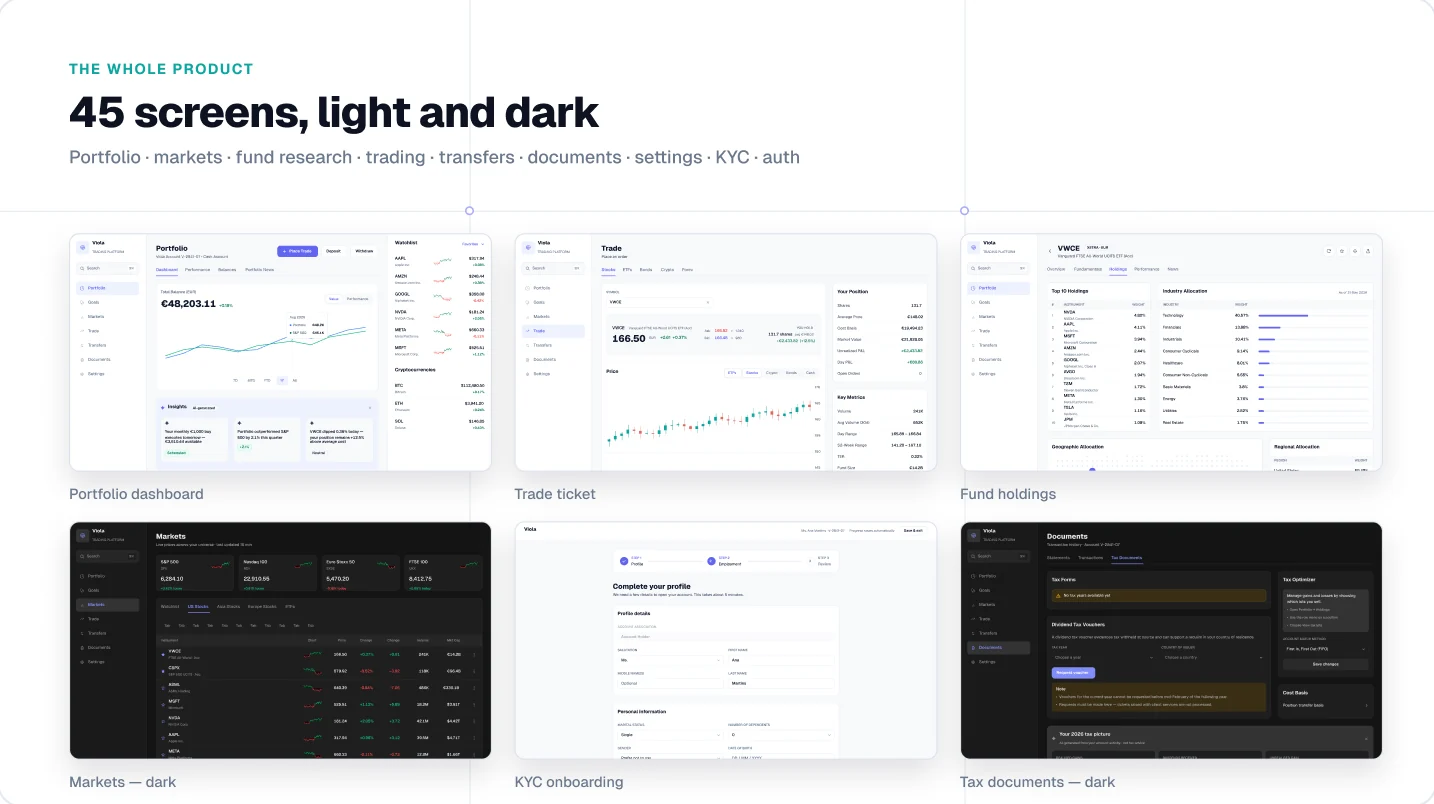 Six Viola UI screens: portfolio dashboard, trade ticket, fund holdings, markets in dark mode, KYC onboarding and tax documents in dark mode