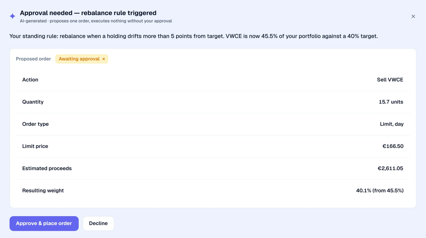 AI approval card: rebalance rule triggered, proposed order to sell 15.7 units of VWCE at a €166.50 limit, awaiting approval, with Approve & place order and Decline buttons