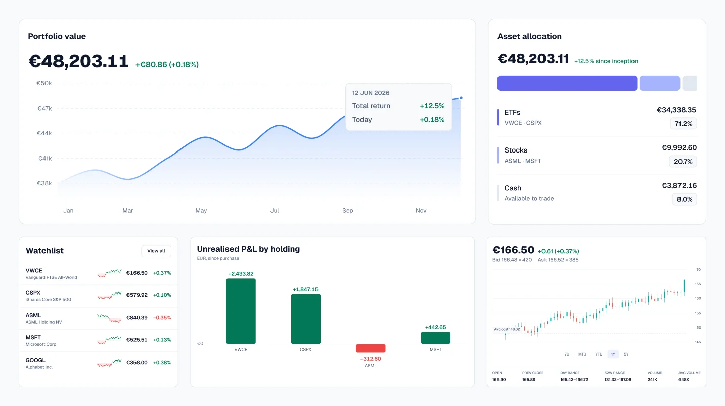 Five finance chart types on one dashboard: portfolio value line, asset allocation bar, watchlist sparklines, unrealised P&L bars from zero and a candlestick quote card