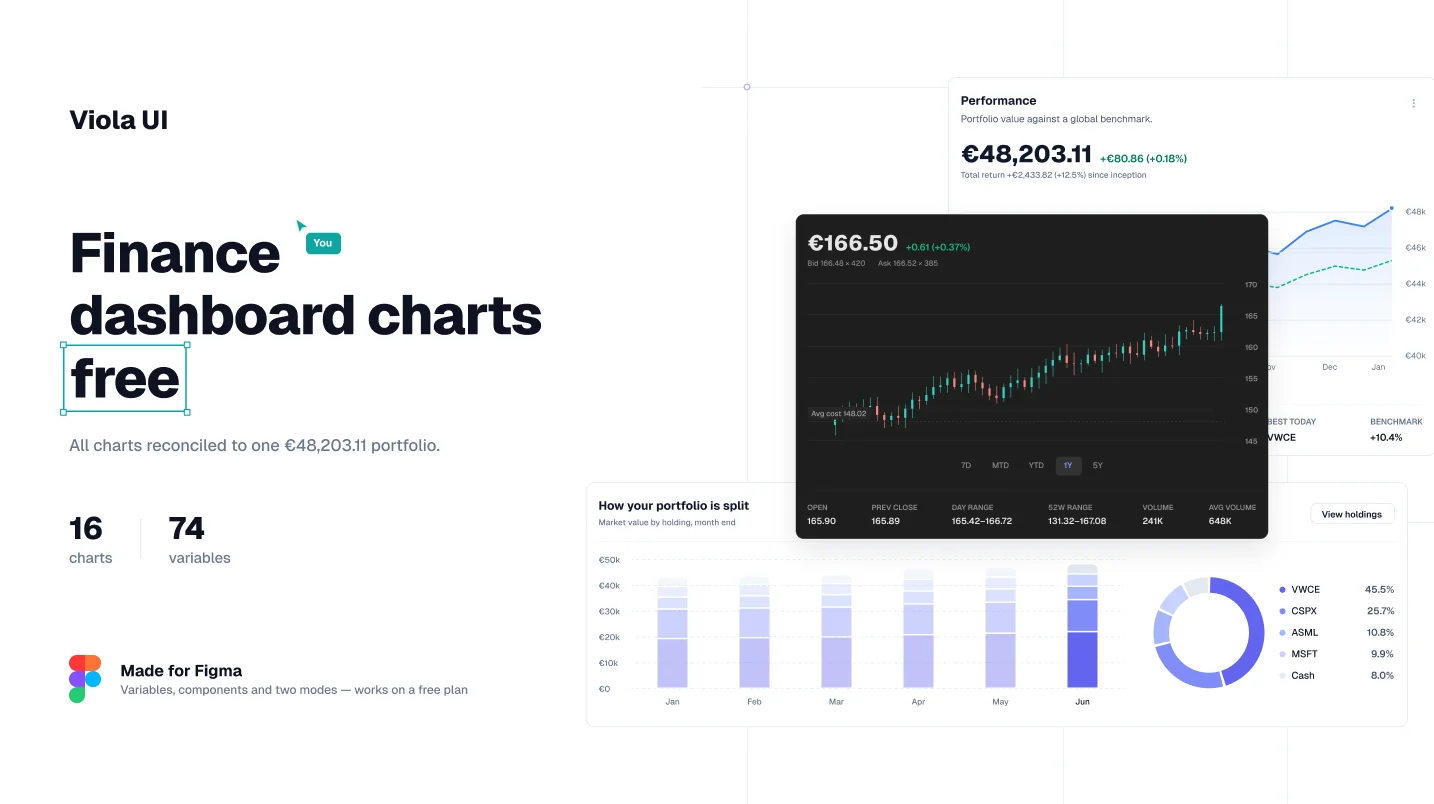 Free finance dashboard charts for Figma by Viola UI: 16 charts and 74 variables, all reconciled to one €48,203.11 portfolio