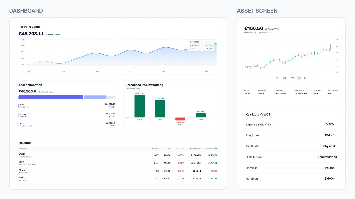 A finance dashboard laid out in zones: portfolio value on top, allocation and P&L in the middle, holdings table below, and the candlestick chart on a separate asset screen