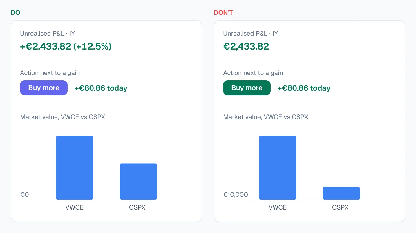Do and don’t: a P&L shown as +€2,433.82 (+12.5%) versus an unsigned €2,433.82, an accent button versus a green one next to a gain, and bars from €0 versus bars from €10,000
