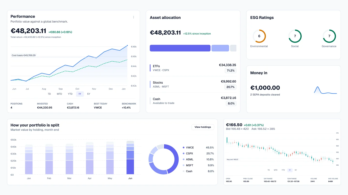 Charts from the free Viola UI Figma file: performance with a benchmark, asset allocation, ESG ratings, money in, portfolio split by month with a donut, and a candlestick quote card