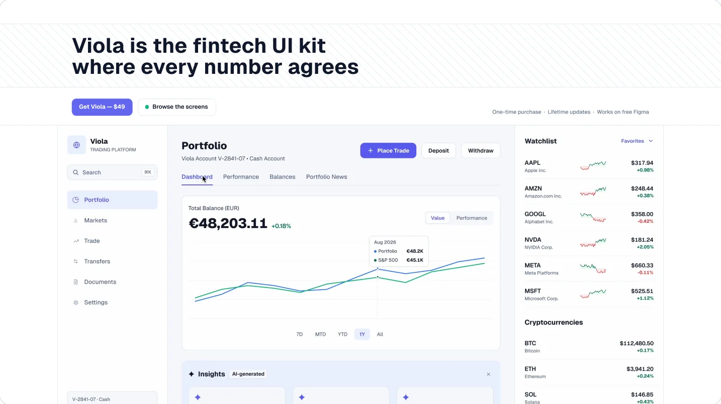 Viola UI fintech Figma kit: the same €48,203.11 total on the portfolio dashboard, holdings table and cash account