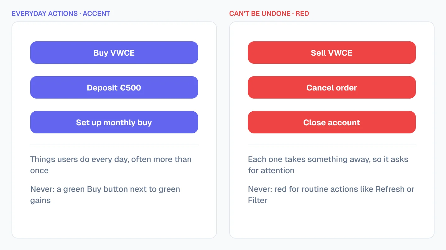Everyday actions in the accent colour (Buy VWCE, Deposit €500, Set up monthly buy) next to actions that can’t be undone in red (Sell VWCE, Cancel order, Close account)