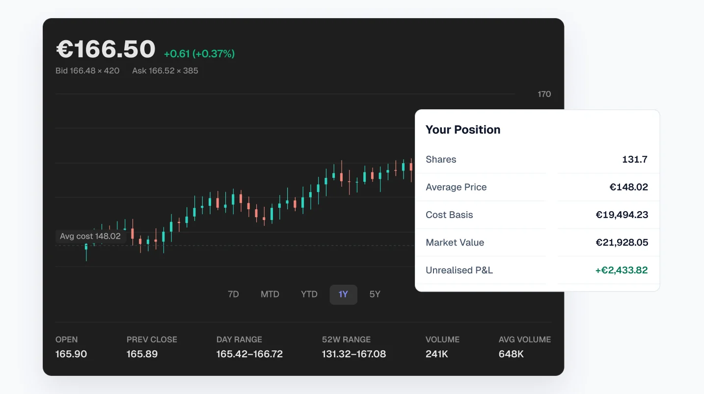 VWCE candlestick chart in teal and brick next to the Your Position card, where unrealised P&L +€2,433.82 is shown in green