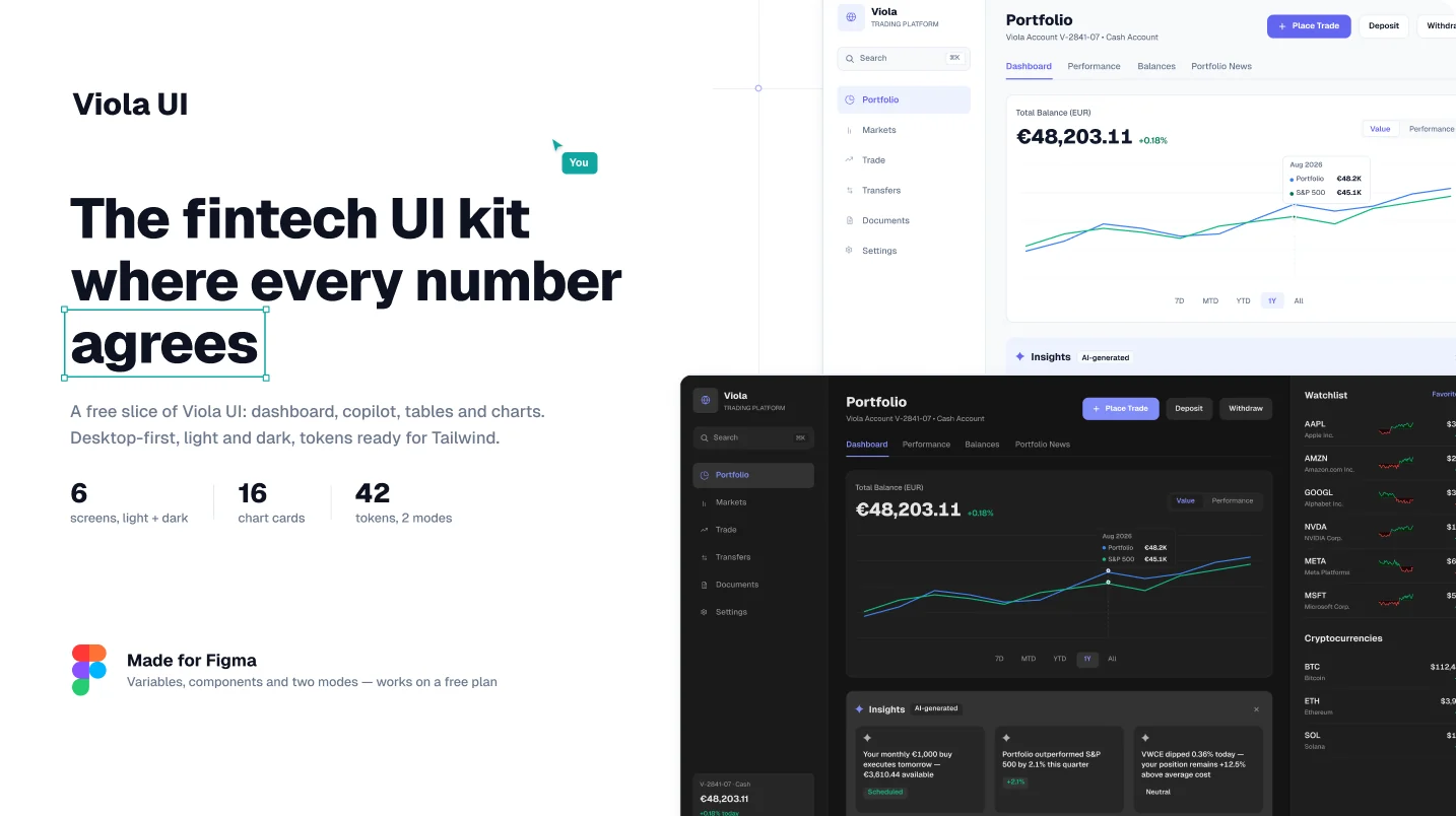 Viola UI free Fintech Dashboard Kit for Figma: the fintech UI kit where every number agrees, with 6 screens, 16 chart cards and 42 tokens in light and dark
