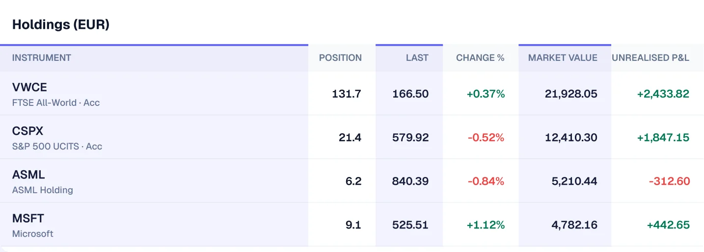 The holdings table with its columns highlighted: Instrument, Position, Last, Change %, Market value and Unrealised P&L