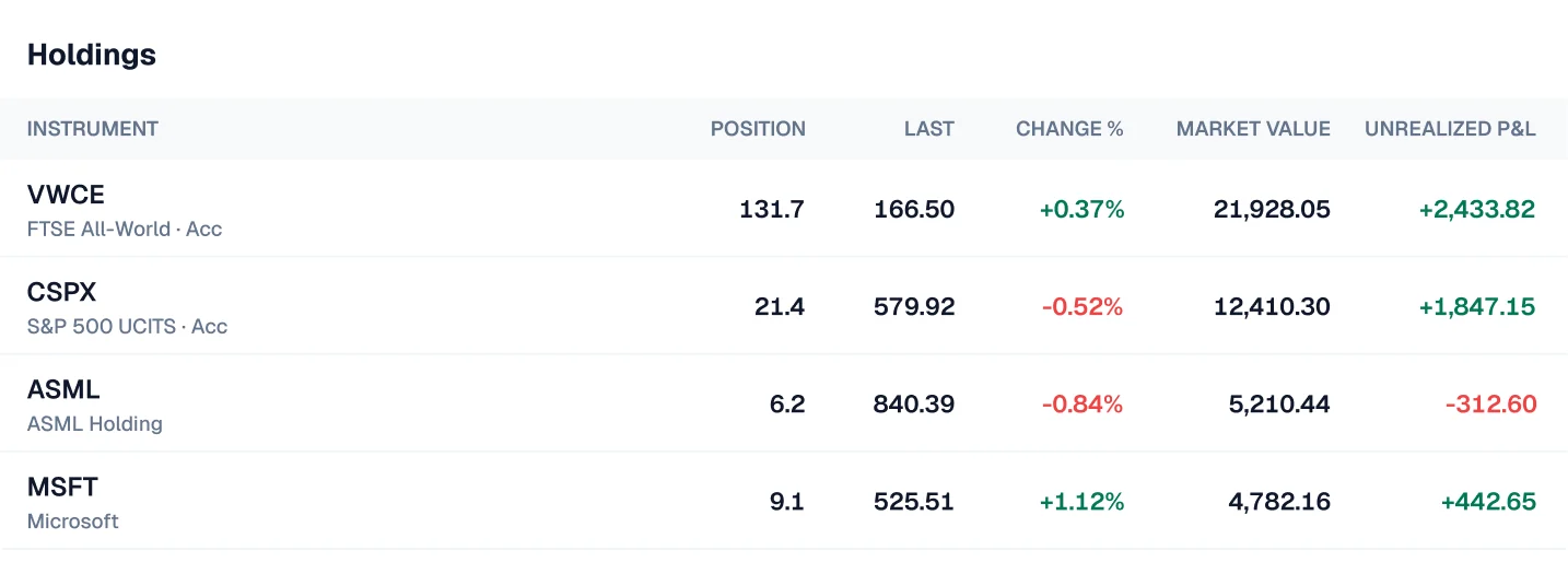 Holdings table with six columns: instrument, position, last, change %, market value and unrealised P&L, for VWCE, CSPX, ASML and MSFT