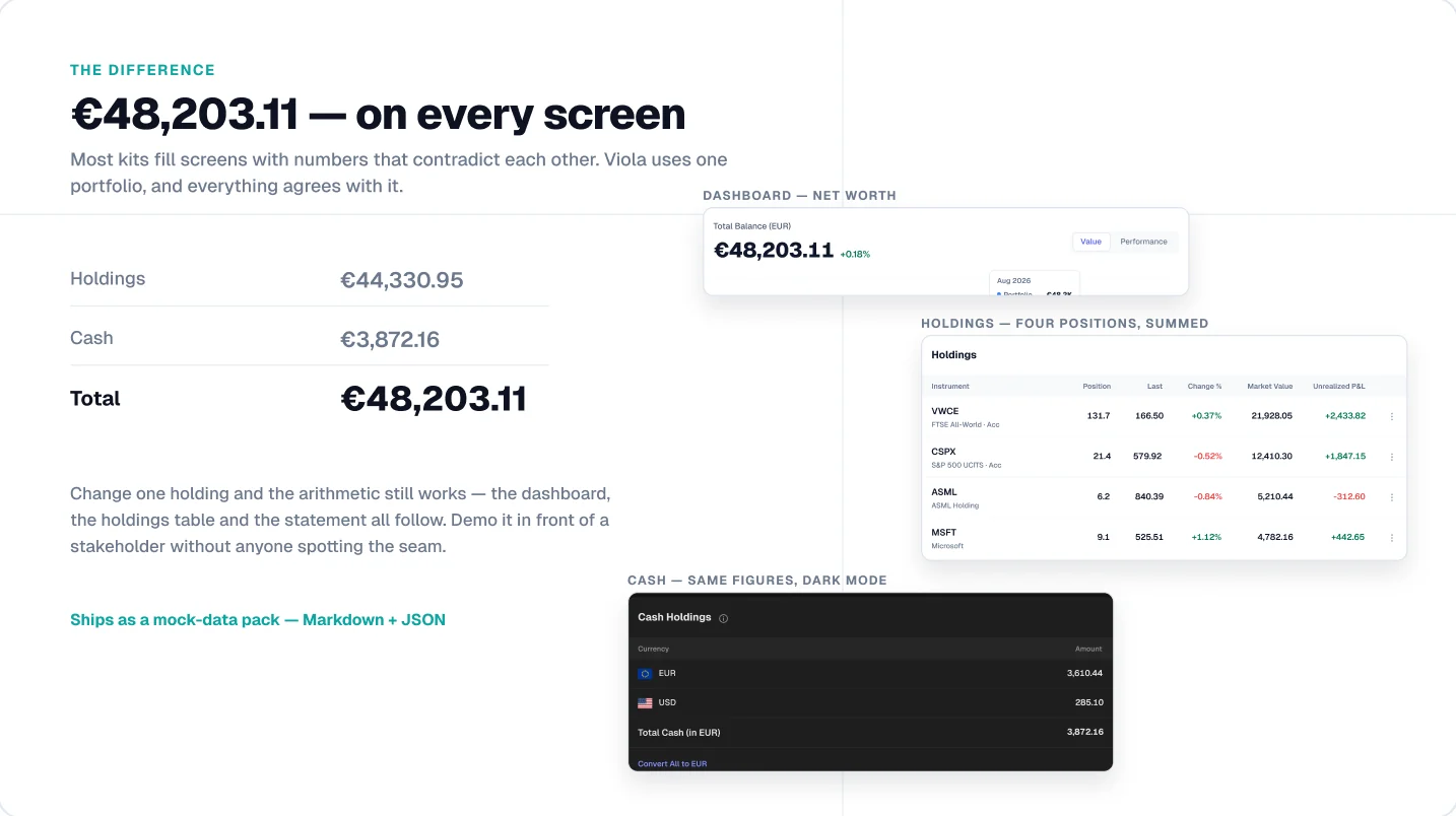 Holdings €44,330.95 plus cash €3,872.16 equals €48,203.11, shown on the dashboard, holdings table and cash account