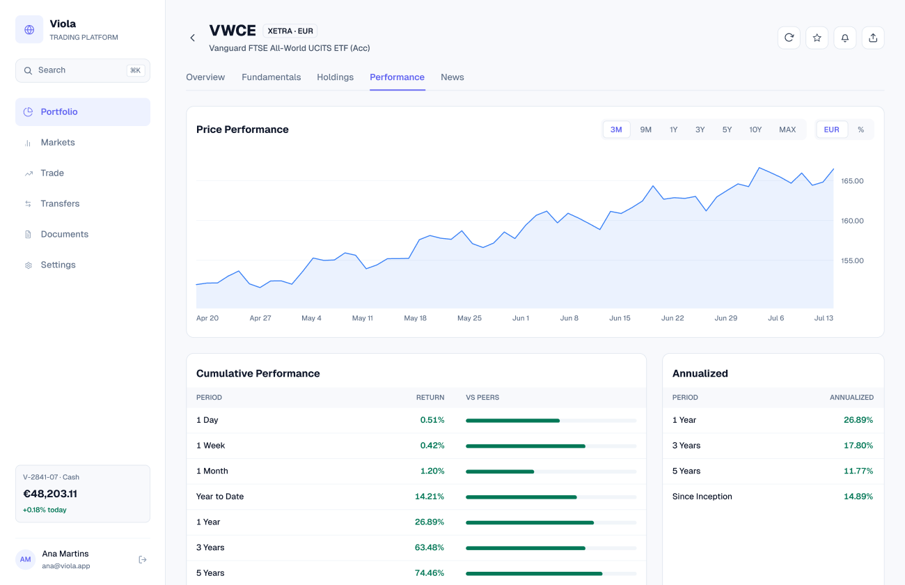 Viola UI screen: Fund · Performance