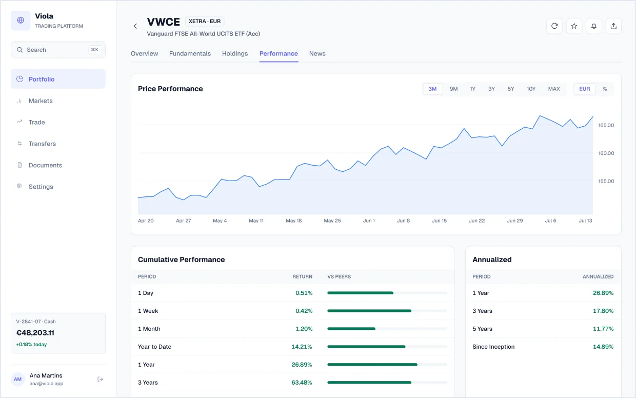 Fund performance screen in light mode, from Viola UI, the fintech UI kit for Figma